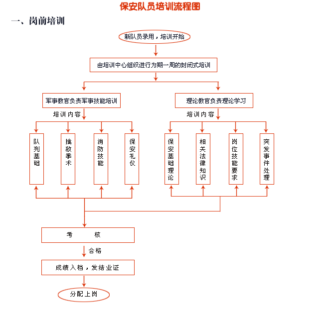保安崗前培訓(xùn)流程圖