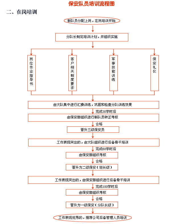 保安在崗培訓(xùn)流程圖
